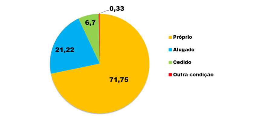 Domicílios por condição de ocupação(%) – Contagem - 2010