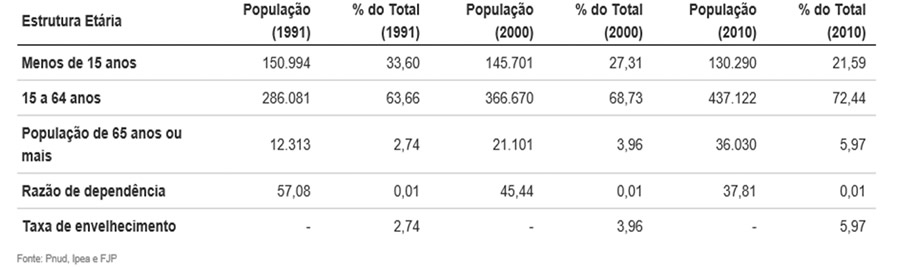 Estrutura etária da população Contagem – 1991, 2000 e 2010