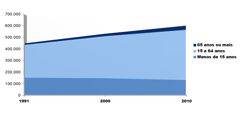 Estrutura etária da população – Contagem – 1991, 2000 e 2010 