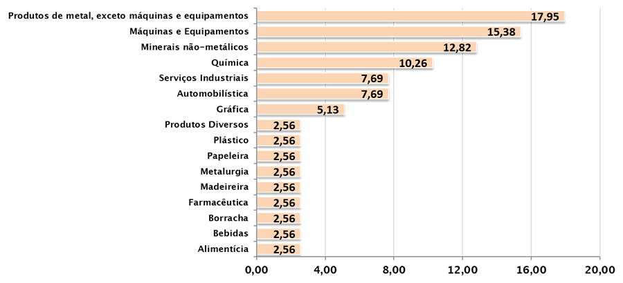 Estrutura industrial desagregada (%) – Distrito Cincão – Contagem – 2015