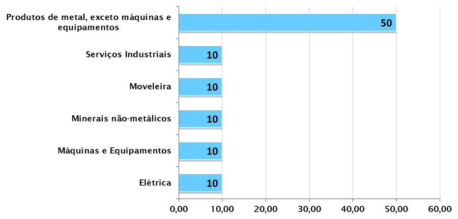 Estrutura industrial desagregada(%) – Distrito Cinquinho – Contagem – 2015