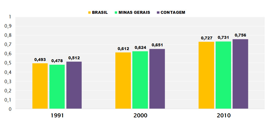 *Brasil, Minas Gerais e Contagem – 1991, 2000 e 2010