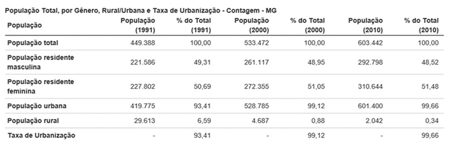 População Total, por gênero, rural/urbana e taxa de urbanização - Contagem/MG