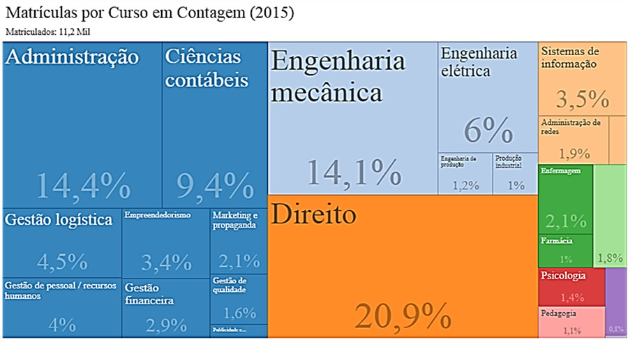 Matrículas por curso (%) – Contagem - 2015