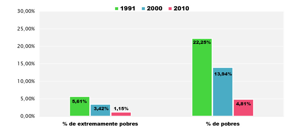 Percentual de *pobres e de **extremamente pobres – Contagem – 1991, 2000 e 2010