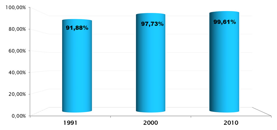 População em domicílios com água encanada (%) – Contagem – 1991, 2000 e 2010