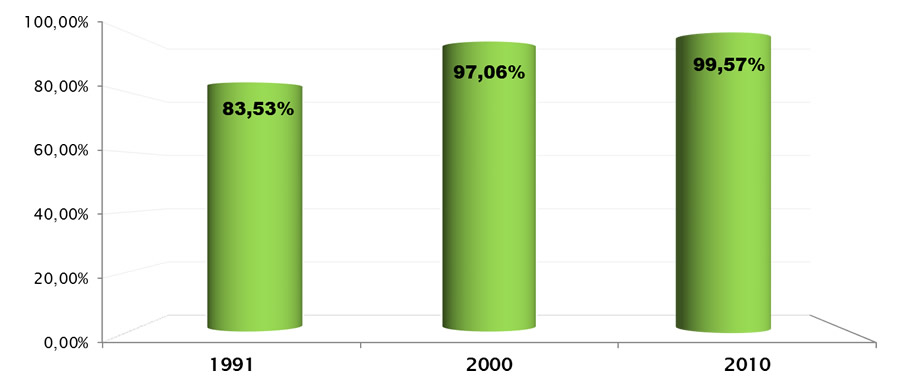 População em domicílios com *coleta de lixo (%) – Contagem – 1991, 2000 e 2010