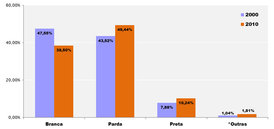 População segundo cor/raça (%) – Contagem – 2000 e 2010