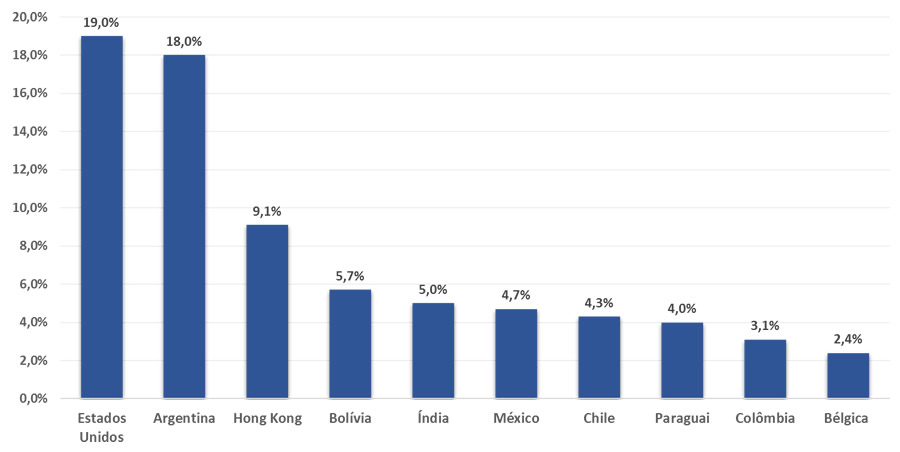 Principais países de destino das exportações (%) – Contagem – 2017