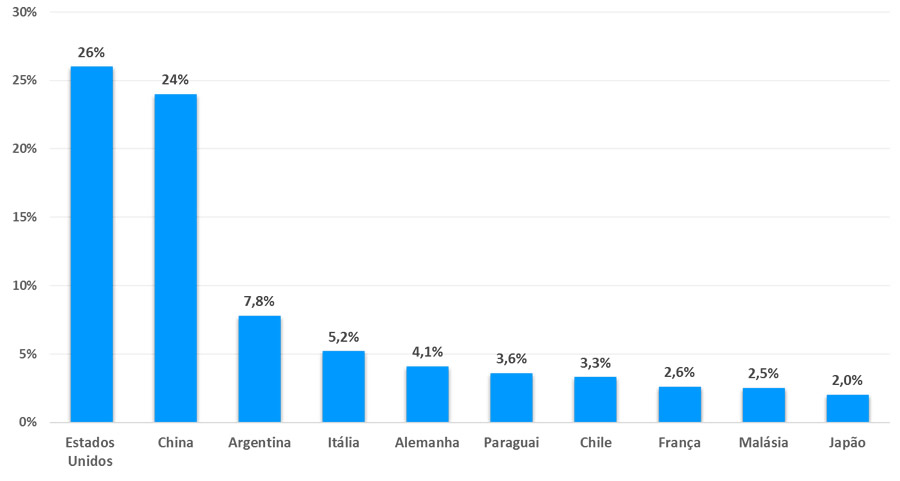 Principais países de origem das importações (%) - Contagem – 2017