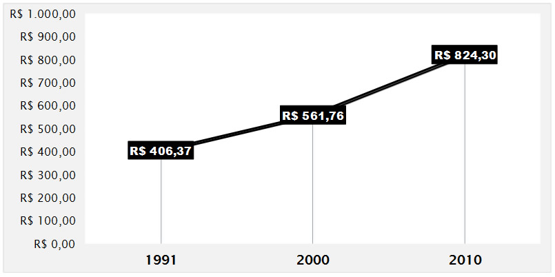 Renda per capita - Contagem - 1991, 2000 e 2010