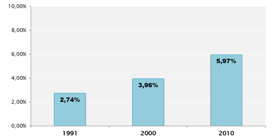 *Taxa de envelhecimento (%) - Contagem - 1991, 2000 e 2010