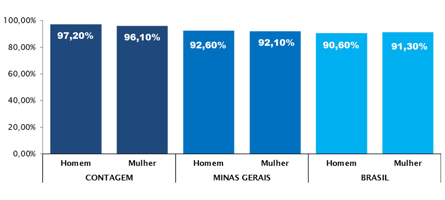 Taxa de alfabetização de pessoas de 10 anos ou mais segundo gênero (%) – Contagem, Minas Gerais e Brasil - 2010