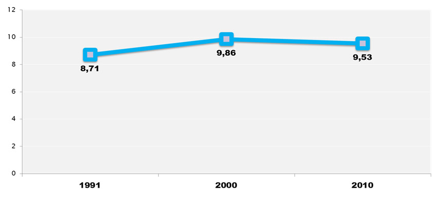 *Expectativa de anos de estudo - Contagem - 1991, 2000 e 2010