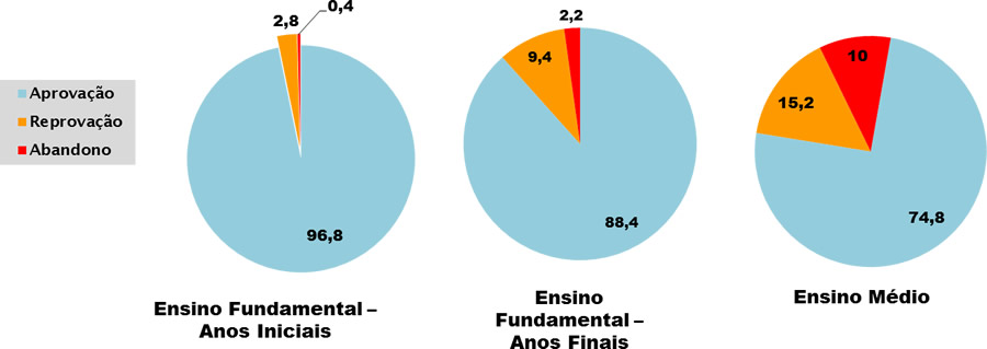 Taxas de Rendimento para o Ensino Fundamental e Médio da Rede Pública de Ensino (%) – Contagem - 2014